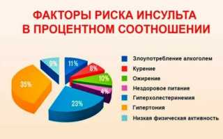 Причины, симптомы и последствия инсультов у женщин