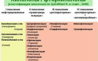 Перечень фторхинолонов антибиотиков широкого спектра действия